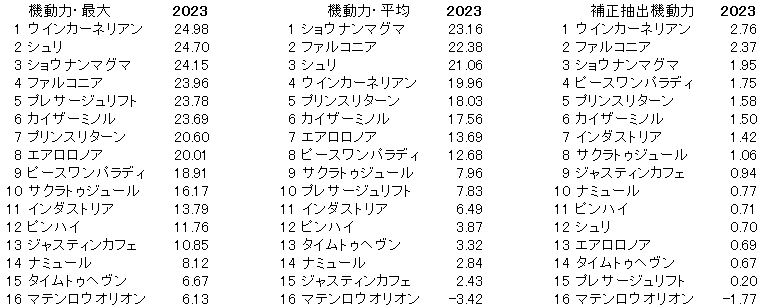 2023　東京新聞杯　機動力